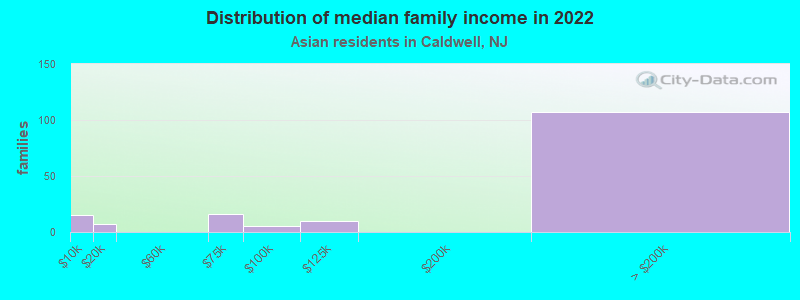 Distribution of median family income in 2022