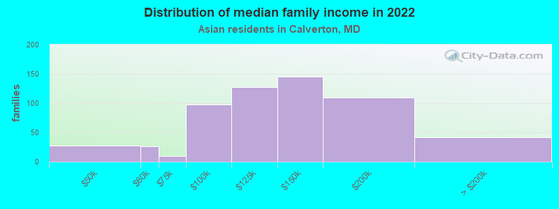 Distribution of median family income in 2022