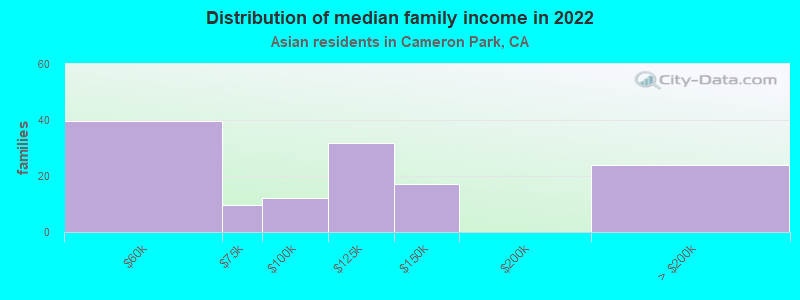 Distribution of median family income in 2022