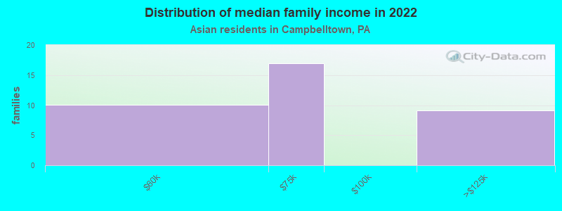 Distribution of median family income in 2022