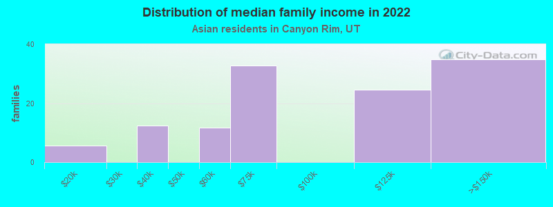 Distribution of median family income in 2022