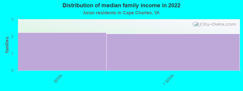 Distribution of median family income in 2022