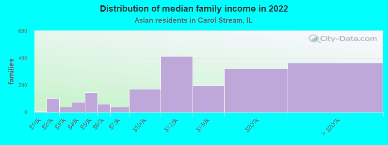 Distribution of median family income in 2022