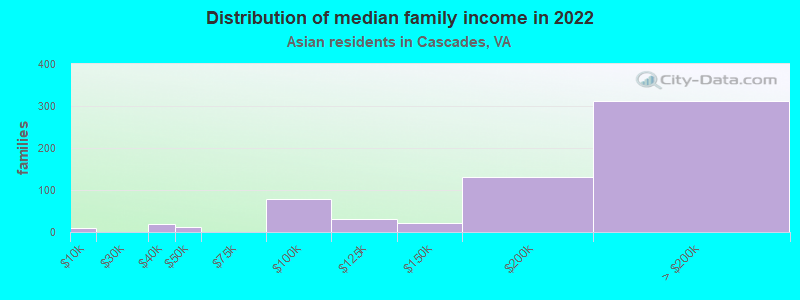 Distribution of median family income in 2022