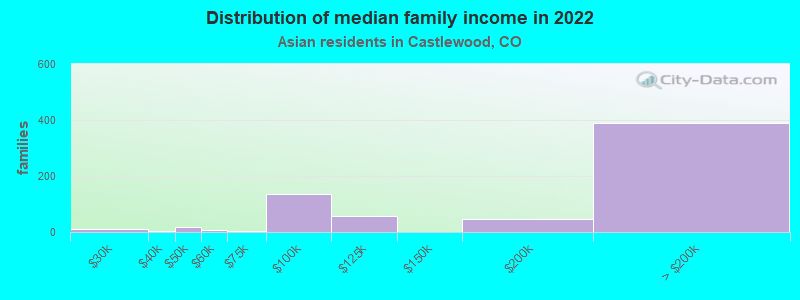 Distribution of median family income in 2022