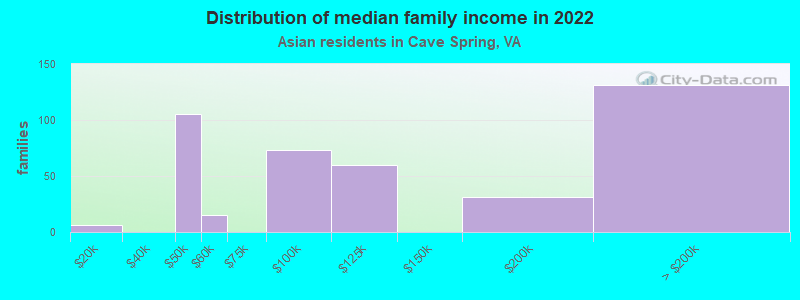 Distribution of median family income in 2022