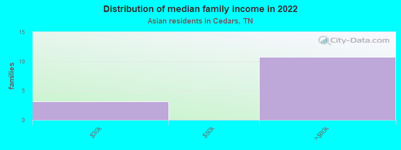 Distribution of median family income in 2022