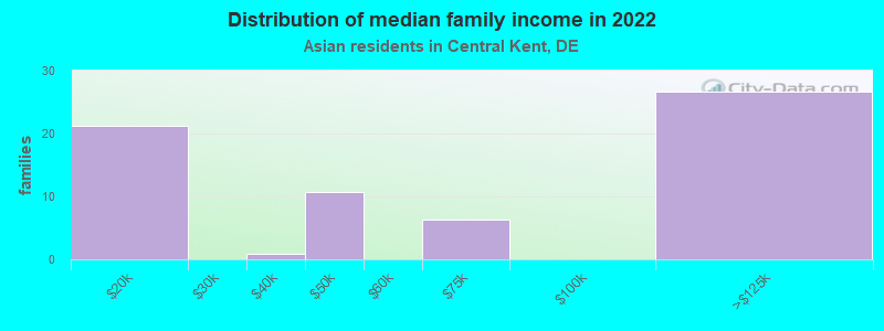 Distribution of median family income in 2022