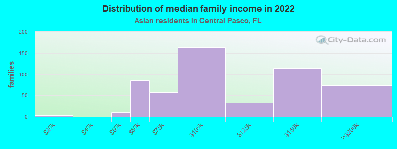 Distribution of median family income in 2022