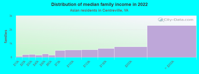 Distribution of median family income in 2022