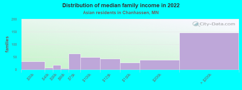 Distribution of median family income in 2022