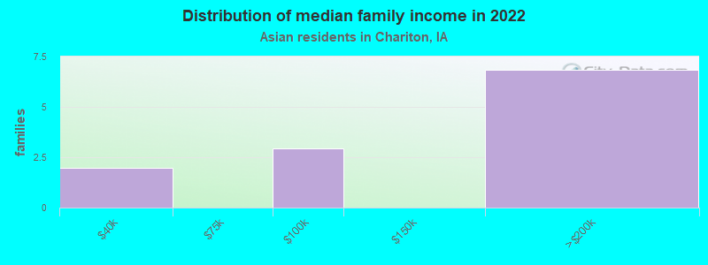 Distribution of median family income in 2022