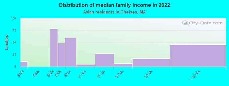 Distribution of median family income in 2022