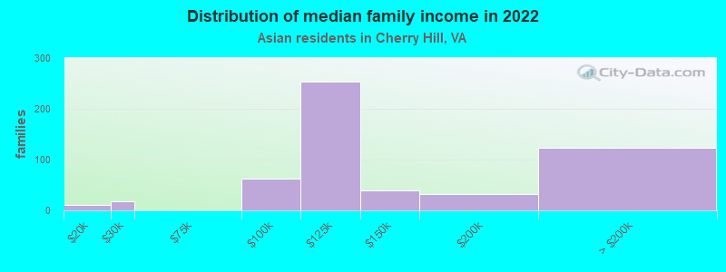 Distribution of median family income in 2022