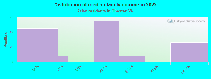 Distribution of median family income in 2022