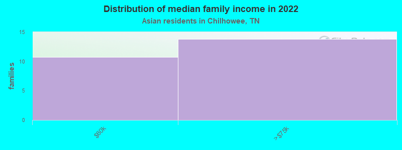 Distribution of median family income in 2022