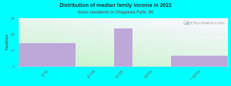 Distribution of median family income in 2022