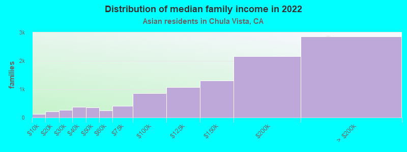 Distribution of median family income in 2022