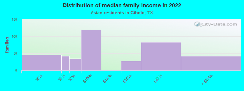 Distribution of median family income in 2022