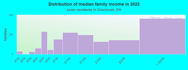 Distribution of median family income in 2022