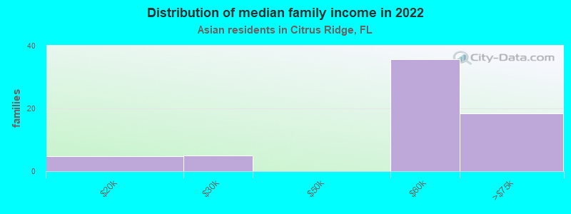 Distribution of median family income in 2022