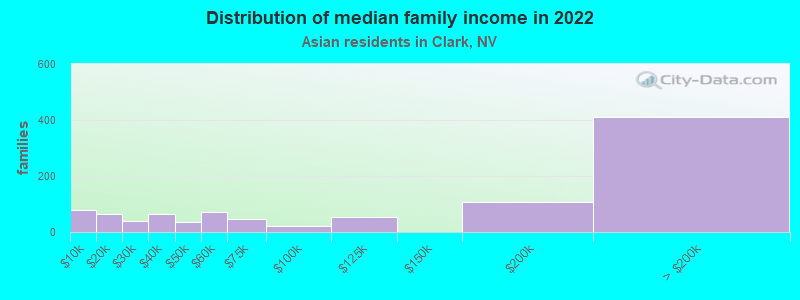 Distribution of median family income in 2022