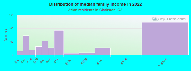 Distribution of median family income in 2022