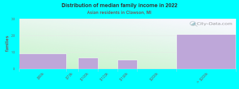 Distribution of median family income in 2022