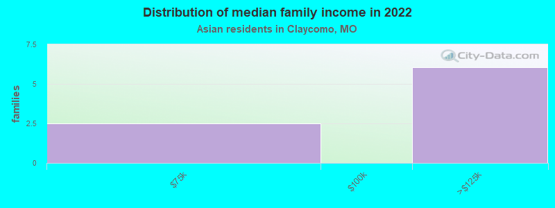 Distribution of median family income in 2022