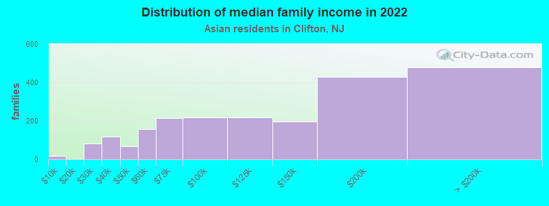 Distribution of median family income in 2022