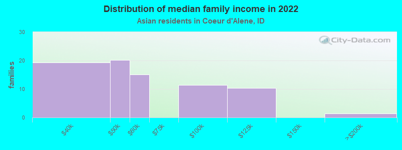 Distribution of median family income in 2022