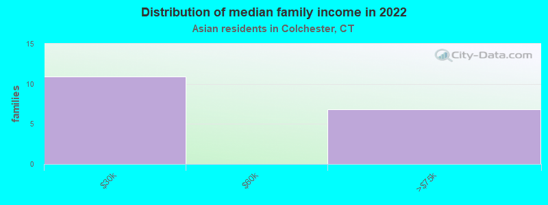 Distribution of median family income in 2022