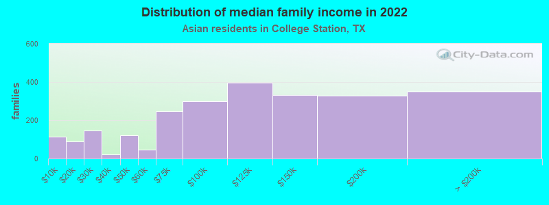 Distribution of median family income in 2022