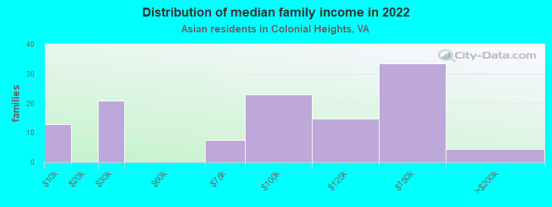 Distribution of median family income in 2022