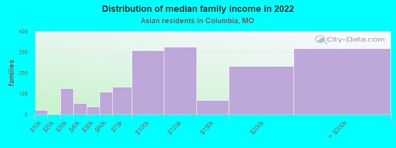 Distribution of median family income in 2022