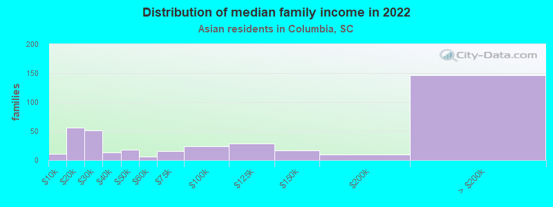 Distribution of median family income in 2022