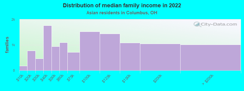 Distribution of median family income in 2022