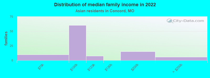 Distribution of median family income in 2022