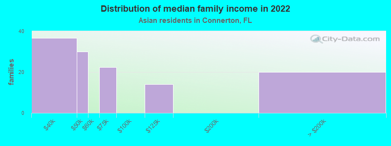 Distribution of median family income in 2022