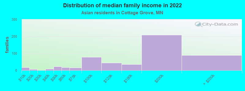 Distribution of median family income in 2022