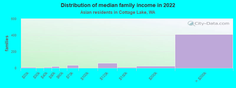 Distribution of median family income in 2022