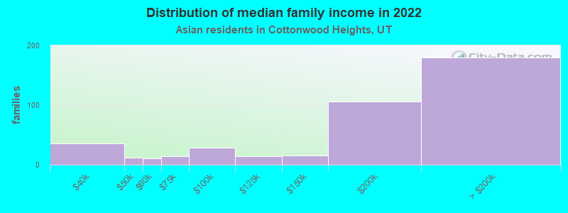 Distribution of median family income in 2022