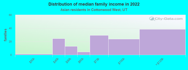 Distribution of median family income in 2022