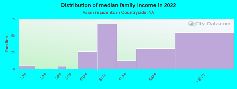 Distribution of median family income in 2022