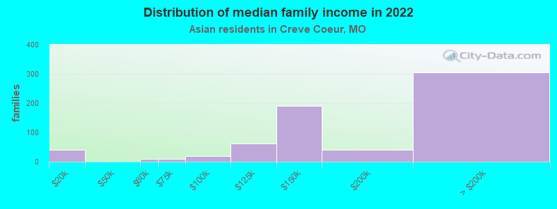 Distribution of median family income in 2022