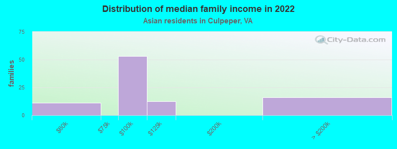 Distribution of median family income in 2022