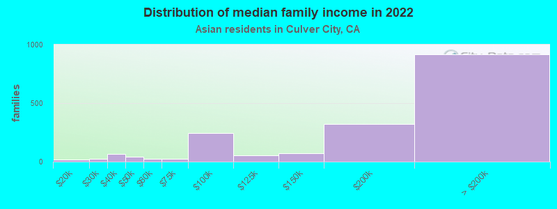 Distribution of median family income in 2022