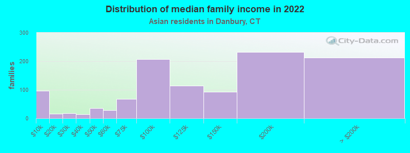 Distribution of median family income in 2022