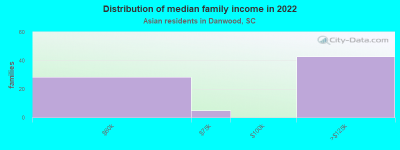 Distribution of median family income in 2022