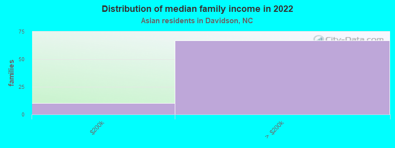 Distribution of median family income in 2022